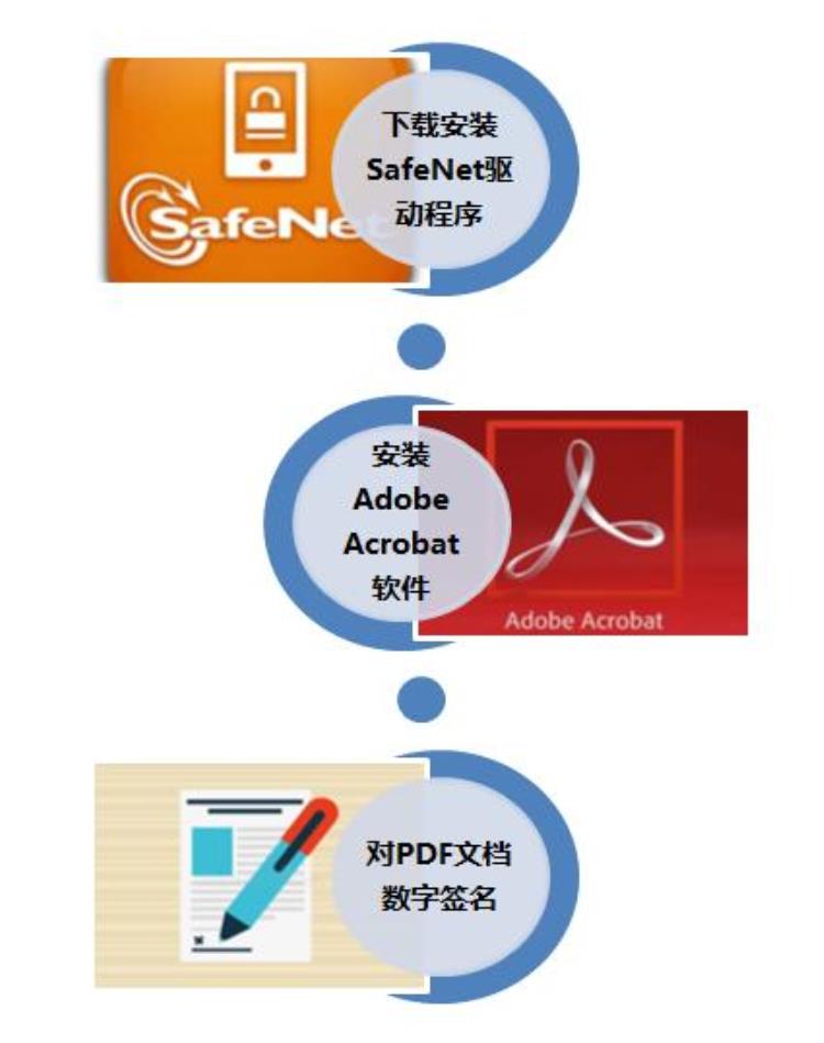 如何对pdf文档进行数字签名处理「如何对PDF文档进行数字签名」