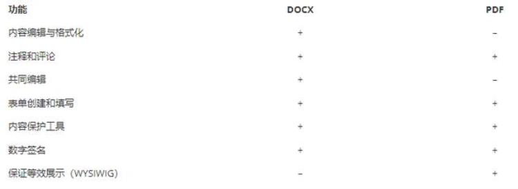 pdf和docx有什么区别「PDF与DOCX有什么区别」